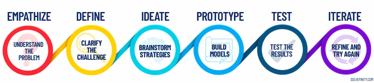 Illustration of the Design Thinking process in education: empathize, define, ideate, prototype, test, and iterate
